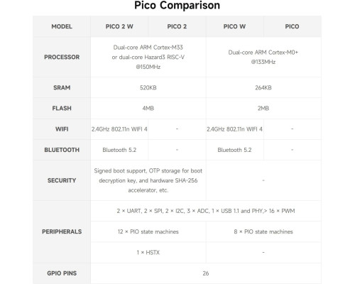 Мікроконтролер Raspberry-Pi-Pico-2-WM RP2350