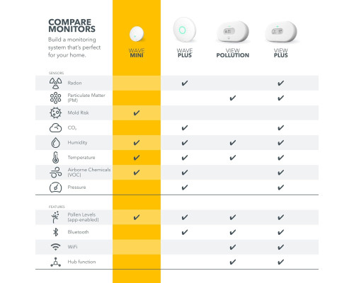 Датчик якості повітря Airthings 292 Wave Mini
