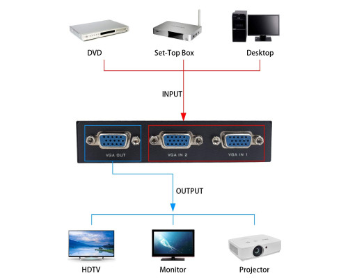 2-портовий VGA-комутатор Duttek з 2 входами та 1 виходами для спільного використання або комутації ПК або монітора