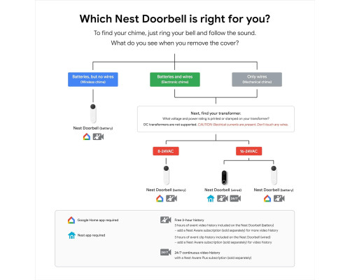 Дверний дзвінок Nest Google